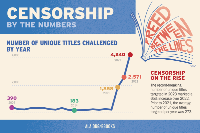 Censorship by the Numbers